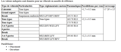en 306 ph2 tous les bras ont le bon carrossage