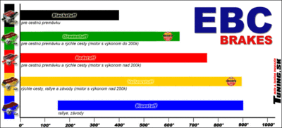 EBC-Brakes-graf-oblozeni-green-red-yellow-blue-stuff.gif